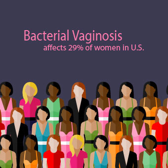 Bacterial vaginosis affects approximately 29% of women in the United States.