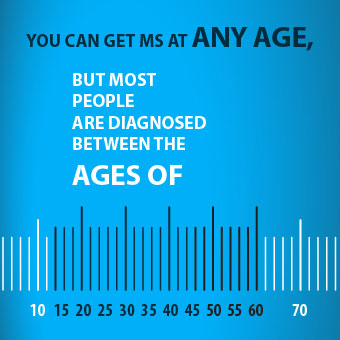 An infographic chart highlighting the ages of 15–45 as the predominant range for multiple sclerosis diagnosis.