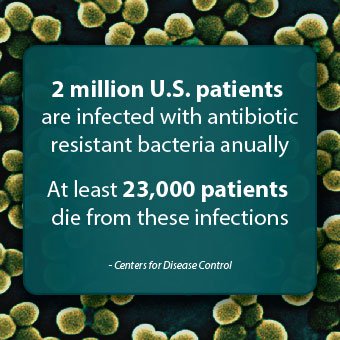 CDC statistics on the number of U.S. superbug infections.