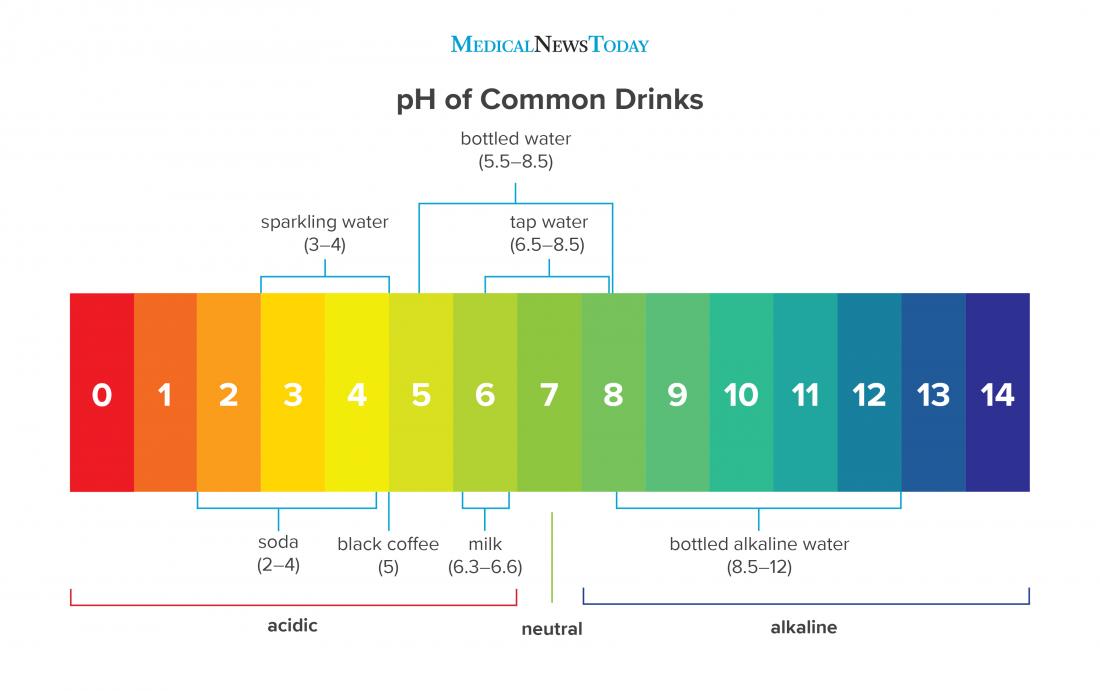 a table showing the ph of common drinks