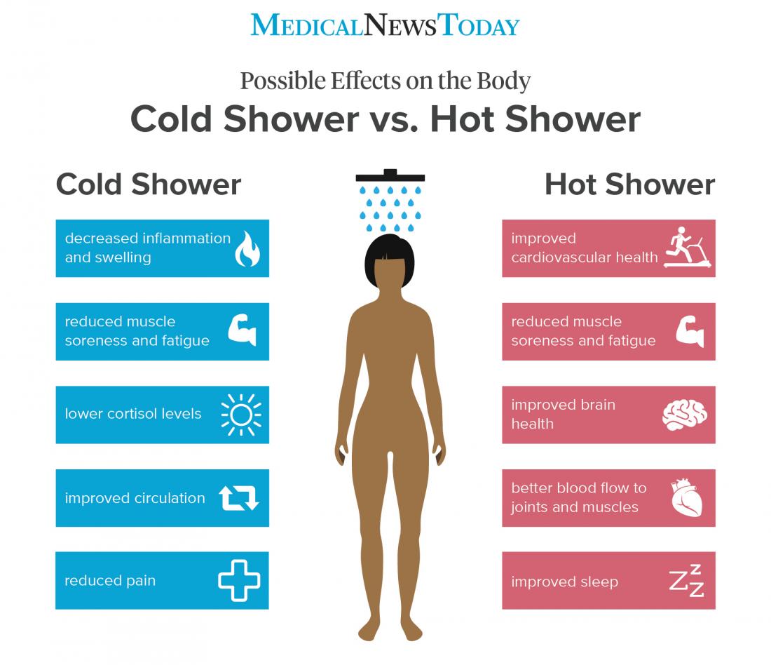 an infographic showing the the possible effects on the body of cold showers and hot showers 
