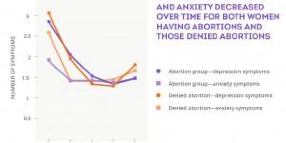 Abortion: 95% of women do not regret procedure