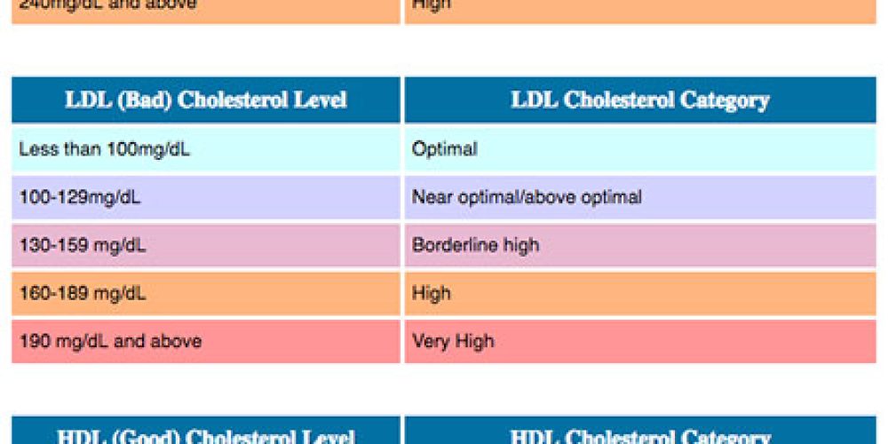 HDL vs. LDL Cholesterol (Differences, Normal Ranges, Meanings)